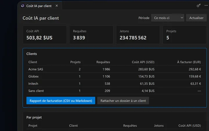 Aperçu de Coût IA par client : le coût API du mois par client avec le montant à facturer après marge.